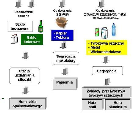 RECYKLING MATERIAŁOWY W opakowaniach przewidzianych do recyklingu materiałowego powinny być wyeliminowane lub ograniczone do minimum substancje, materiały i elementy, które: mogą sprawiać problemy