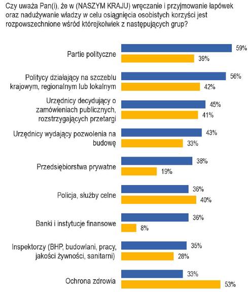 Łapówki i nadużywanie władzy w