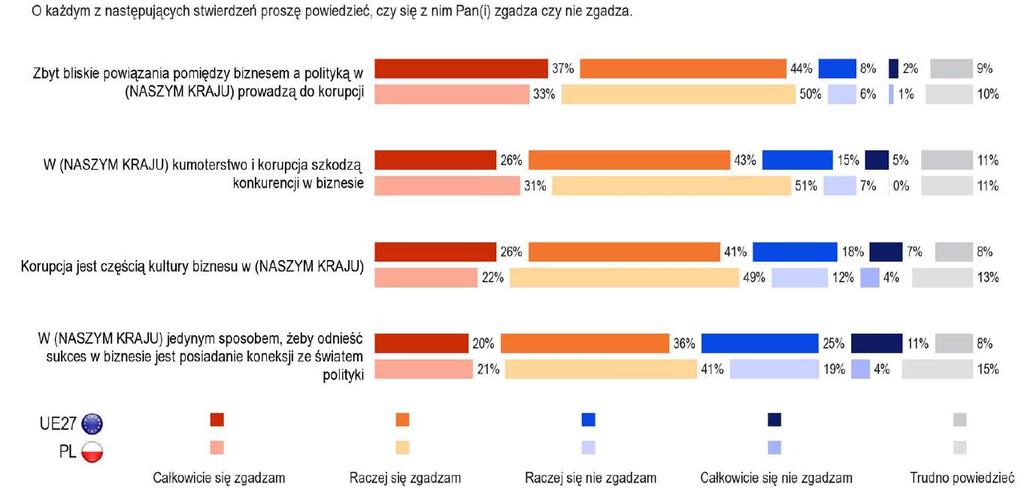 Korupcja a polityka oraz