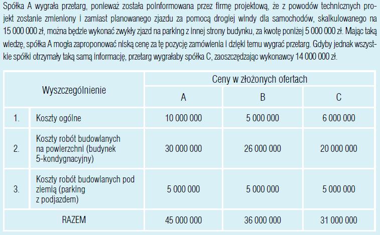 Korupcja nierówne możliwości w przetargu na budowę budynku administracyjnego (2) Źródło: World Bank,