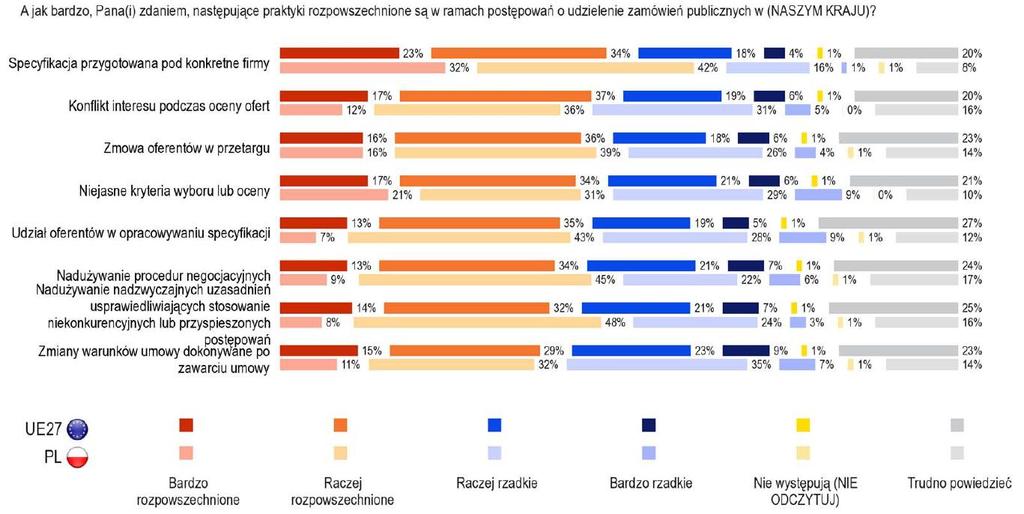 Korupcja przy zamówieniach publicznych (2) Źródło: EC,