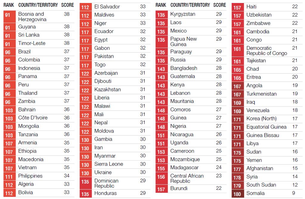 Corruption Perception Index 2017