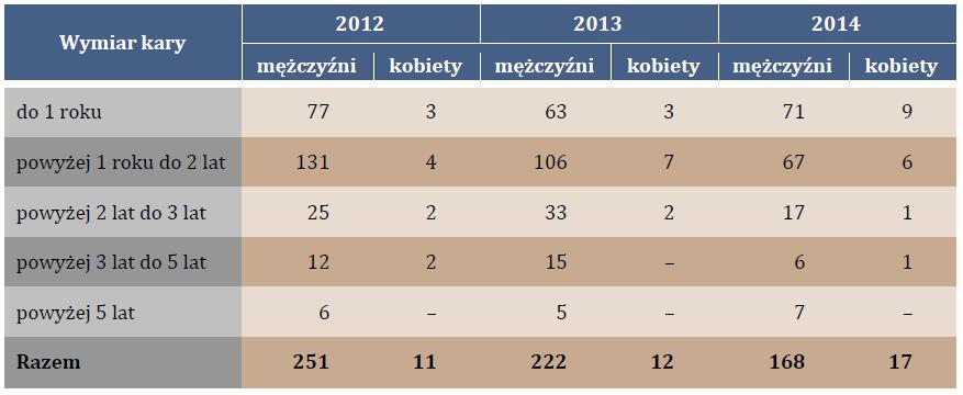 Osoby przyjęte do odbycia kary pozbawienia