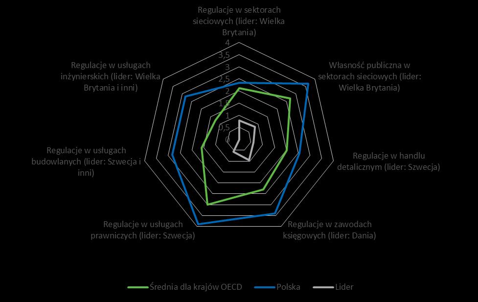 REGULACJE W POLSCE