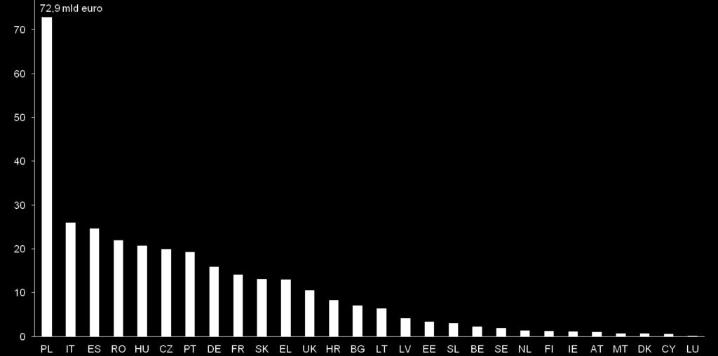 Sukces PL2013 raczej się nie powtórzy 72,9 mld EUR =