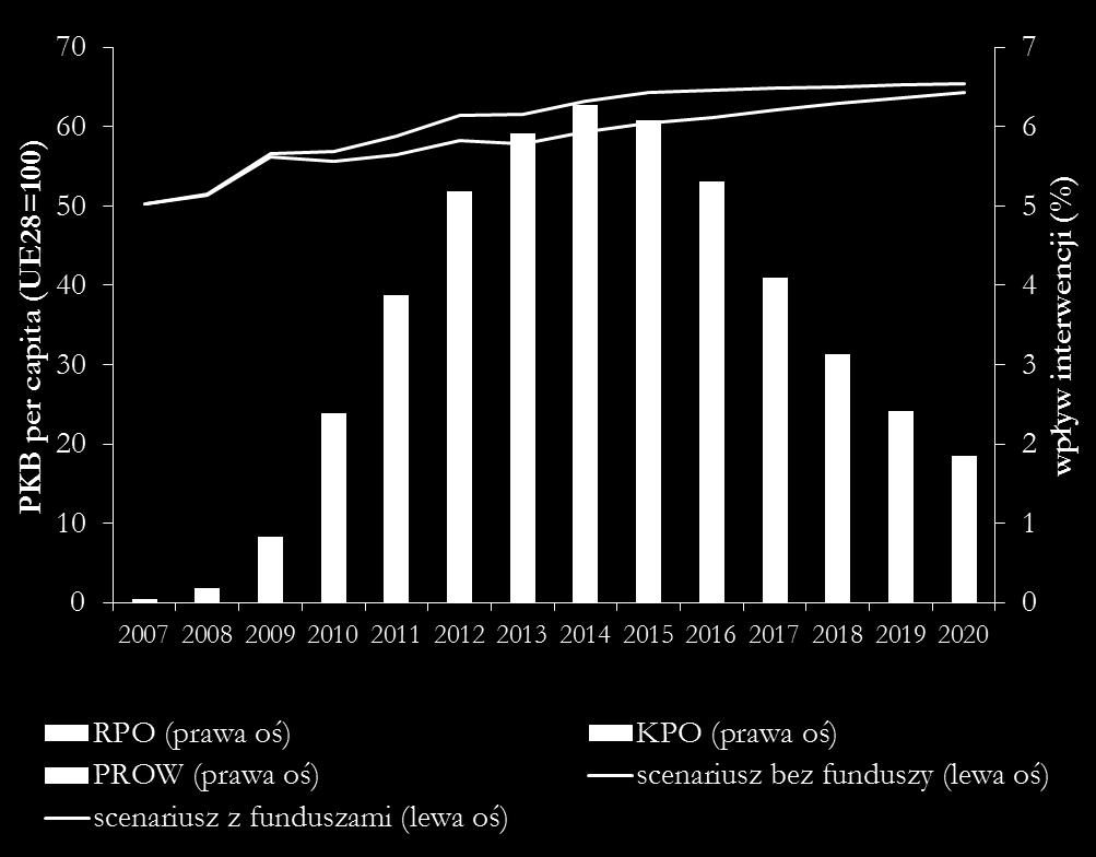 Efekty programów UE 2007-2013 wyniki ewaluacji Oddziaływanie środków polityki spójności na PKB per capita Wpływ RPO WP był mniejszy niż środków z KPO (choć odczuwalny dla lokalnej gospodarki)