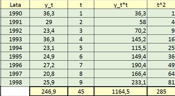 Przykład 1 Zbiory ziemniaków (w mln ton) w Polsce w latach 1990-1998 kształtowała się następujaco: Lata 1990 1991 1992 1993 1994 1995 1996 1997 1998 Zbiory 36.