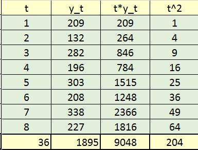 wartość trendu liniowego ŷ t a = n n y t t t=1 n n y t t=1 n t t=1 = n n t 2 ( t) 2 t=1 t=1 yt a t b = = n ŷ t = 12.