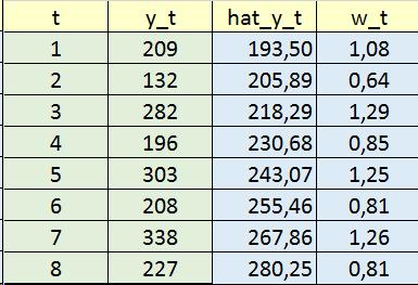 w t = y t /ŷ t, gdzie ŷ t = 12.4 t + 181.