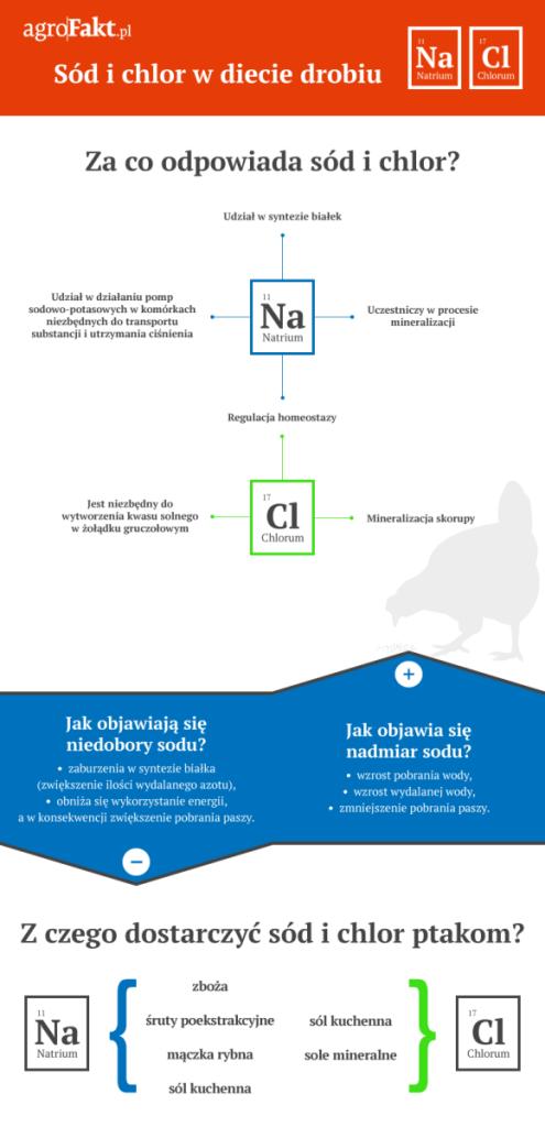 https://www. Żywienie drobiu a sód i chlor: za co odpowiadają sód i chlor w diecie drobiu? jak objawiają się niedobory i nadmiar tych składników w paszy? z czego dostarczyć sód i chlor ptakom?