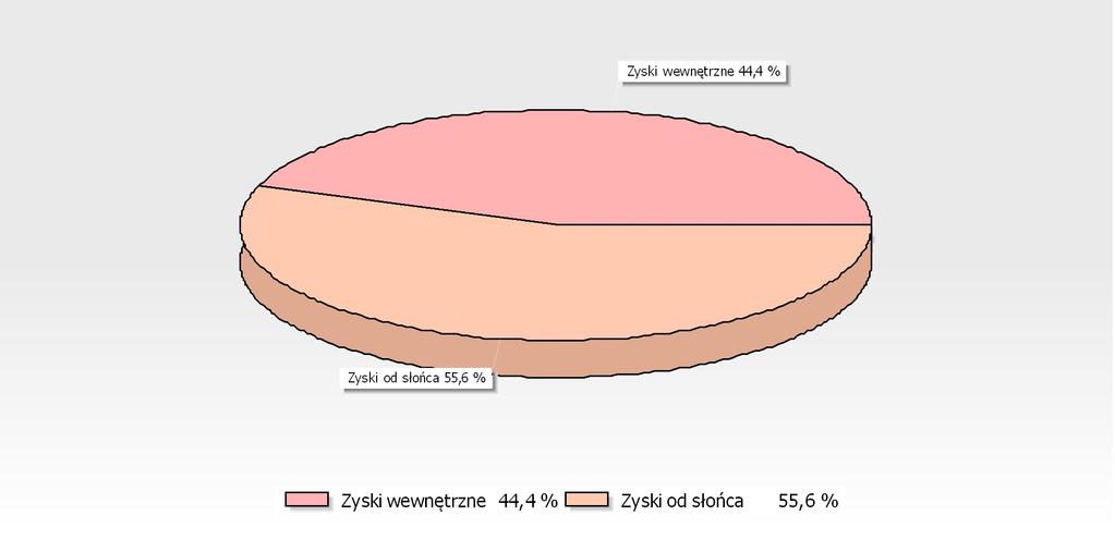 Ściana zewnętrzna 8,54 5 49 4,5 5,07 409 4,0 5,47 4 298 40,3 27,58 35 438 0 Okna zewnętrzne w dachu Ciepło na wentylację RAZEM GRAFICZNA REZENTACJA STRAT ENERGII RZEZ