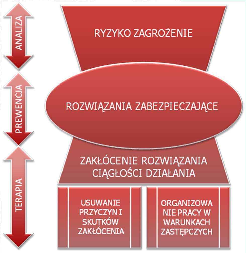 istota bezpieczeństwa