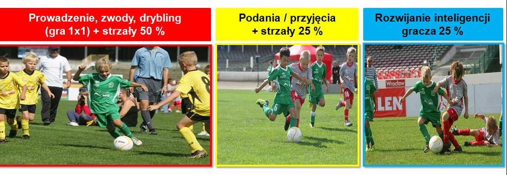 Struktura 3 miesięcznego cyklu szkolenia w kategorii Żaki: I TYDZIEŃ II TYDZIEŃ III TYDZIEŃ IV TYDZIEŃ (U-8) IV TYDZIEŃ (U-9) Prowadzenie, zwody, drybling (gra 1x1) + strzały Podania / przyjęcia +