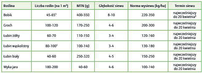 Parametry siewu: q Wyższa wartość dla odmian epigonalnych, jednopędowych. q Termin optymalny: od 20 marca do 5 kwietnia. Tab 2. Pielęnacja.