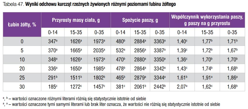 Łubin żółty Badania nad r.