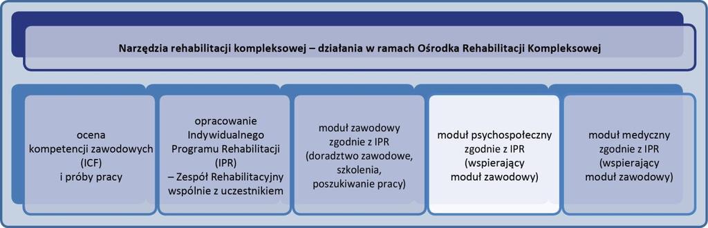 V.4. Moduł psychospołeczny Cele procesu 1.