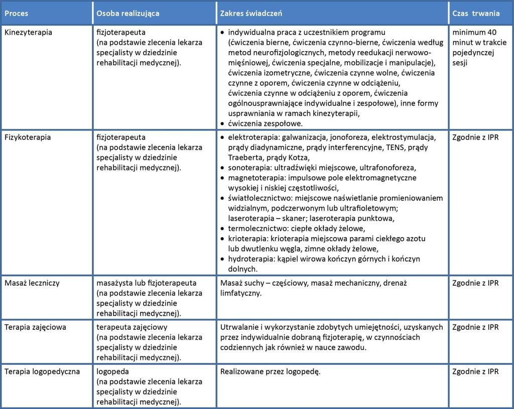 Tabela 1. Rodzaje działań terapeutycznych w ramach modułu medycznego 22. Programy edukacyjne dla uczestników w ORK kontroli nad swoim zdrowi.