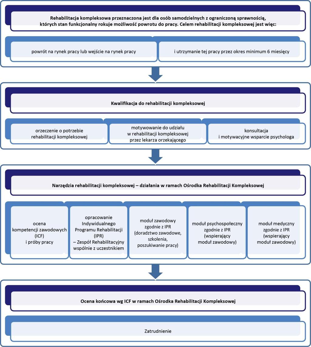 9. Schemat postępowania w ramach modelu kompleksowej rehabilitacji przedstawiono na poniżej.