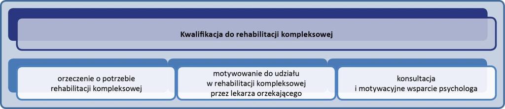 III. UCZESTNICY REHABILITACJI KOMPLEKSOWEJ PROCES KWALIFIKOWANIA Metodyka procesu 1. Uczestnicy kwalifikowani do pilotażu to osoby z niepełnosprawnością w rozumieniu klasyfikacji ICF.