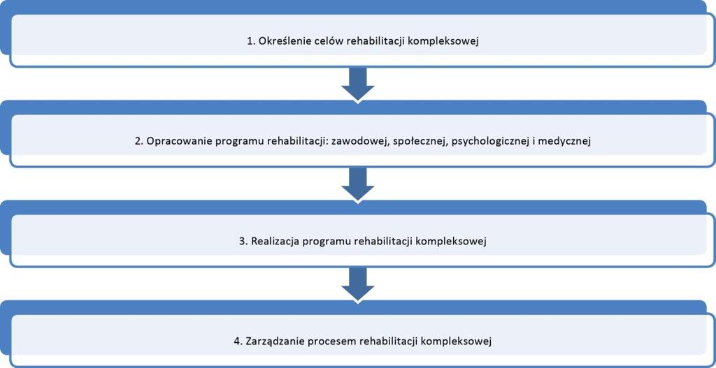 Rysunek 7. Proces opracowywania Indywidualnego Programu Rehabilitacji Źródło: opracowanie własne 4.
