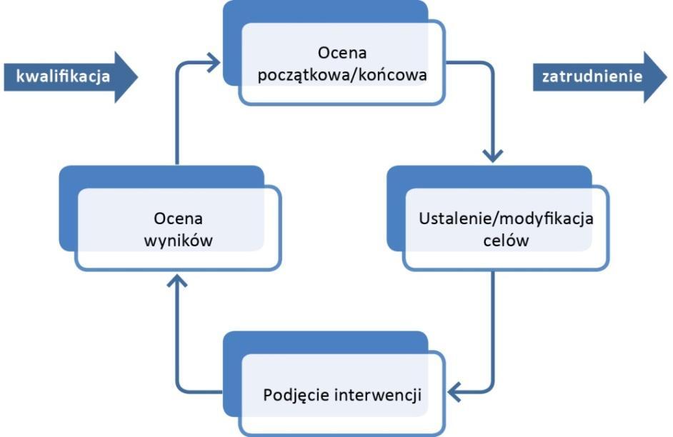 Rysunek 11. Monitorowanie i aktualizacja IPR Źródło: opracowanie własne 17.