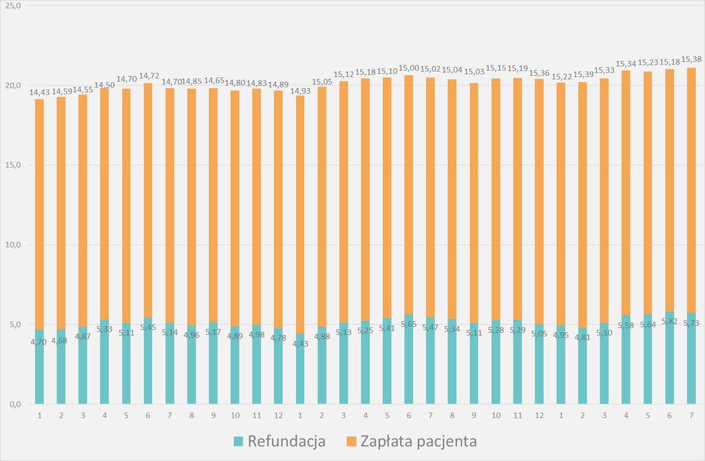 4 PEX PharmaSequence raport miesięczny - lipiec Cena - Podział średniej ceny 5 opakowania na zapłatę pacjenta i dopłatę refundacyjną - Wszystkie kwoty w cenach detalicznych w PLN, sprzedaż w aptekach