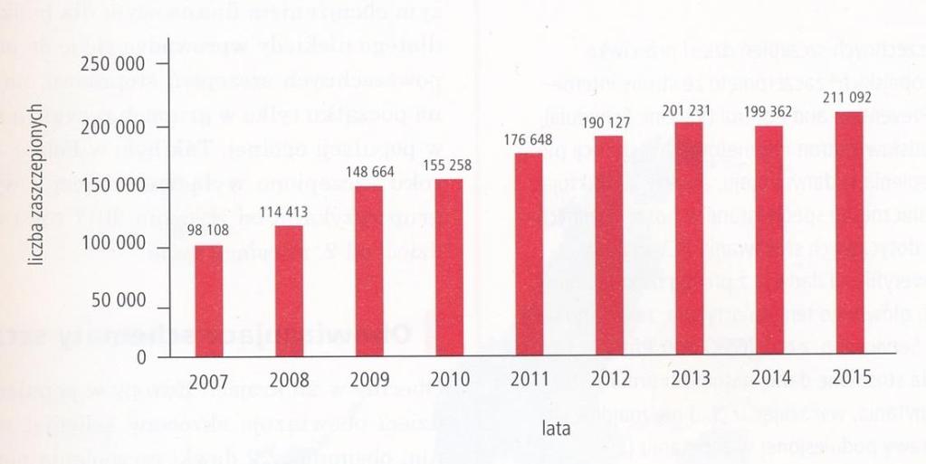 II. Szczepienia zalecane Liczba osób