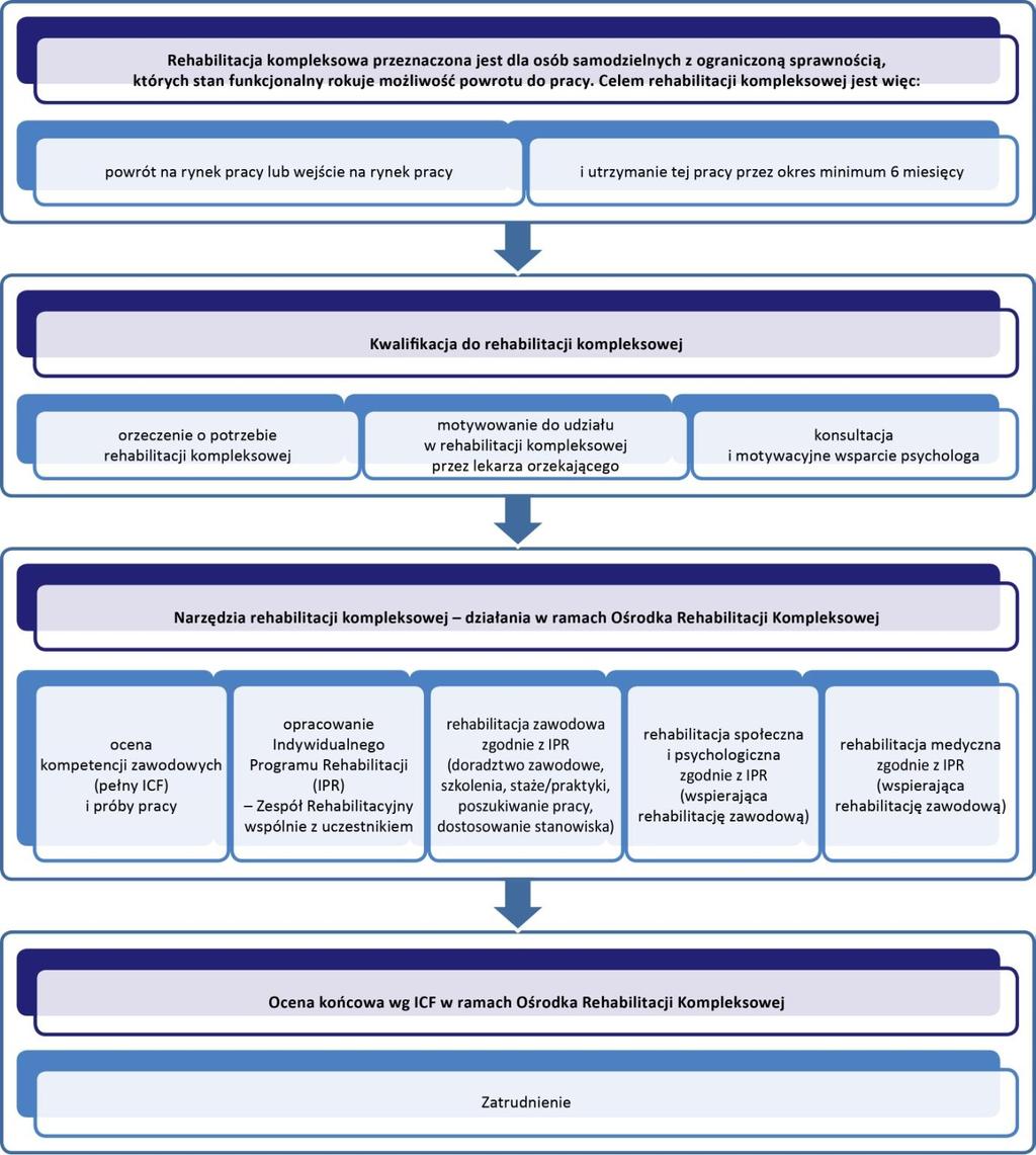 9. Zakres i formy prowadzonych działań w obszarze rehabilitacji wobec każdego uczestnika będzie dobrany do jego indywidualnych potrzeb i możliwości.