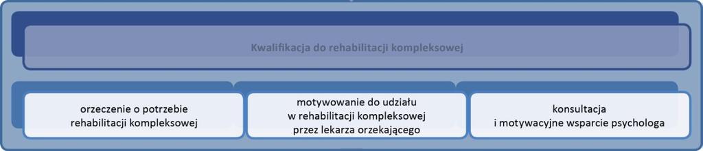 III. KWALIFIKOWANIE UCZESTNIKÓW DO REHABILITACJI KOMPLEKSOWEJ Metodologia kwalifikacji do rehabilitacji kompleksowej 1.
