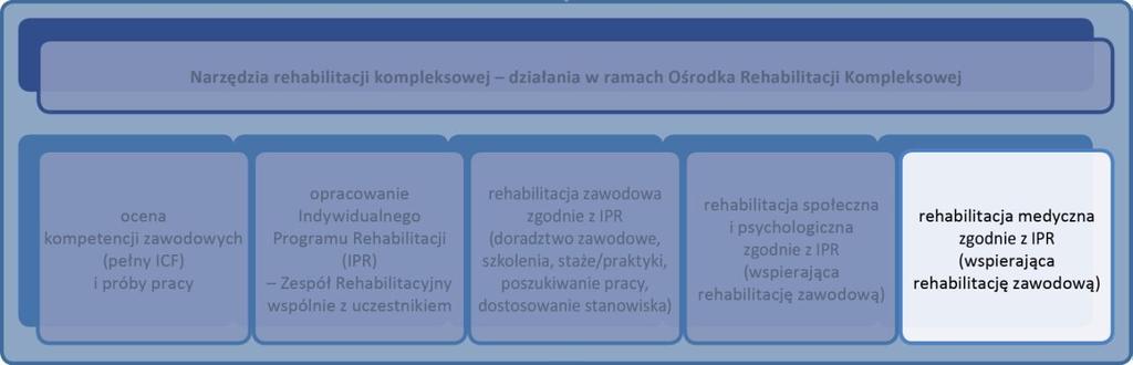 IV.5. Rehabilitacja medyczna Cele rehabilitacji medycznej 1.