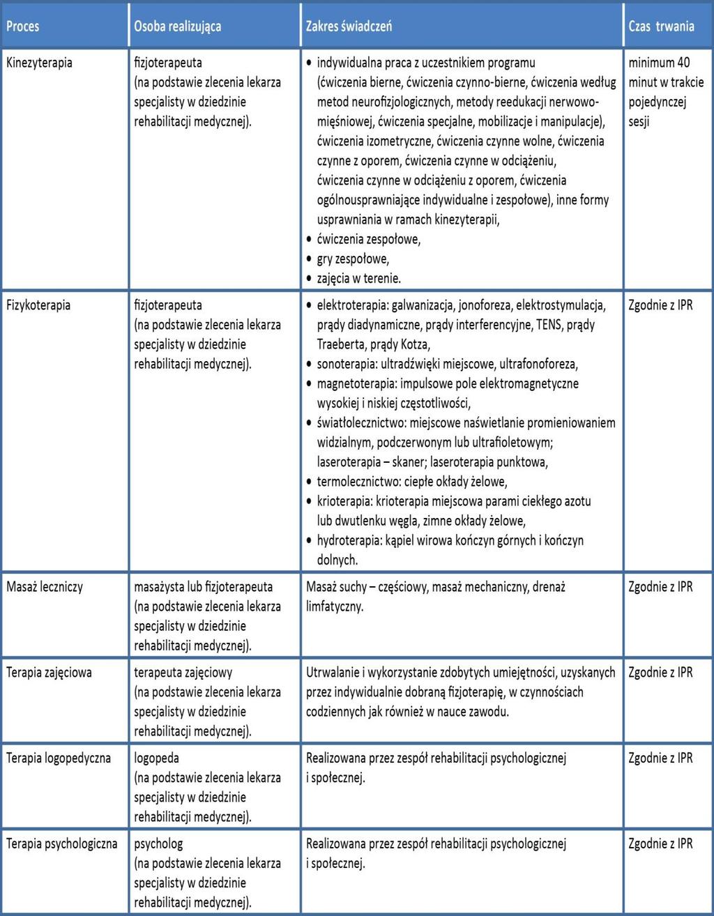 6. Do możliwych form terapii należą: fizjoterapia (kinezyterapia, fizykoterapia, masaż), fizykoterapia, terapia zajęciowa, psychologiczna, logopedyczna.