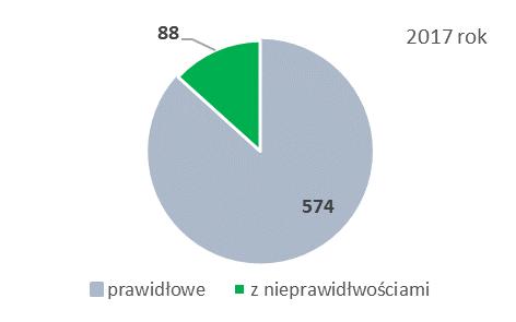 13 ŚRODKI TRANSPORTU W 2017 roku na terenie województwa dolnośląskiego skontrolowano 662 środki transportu osobowego.