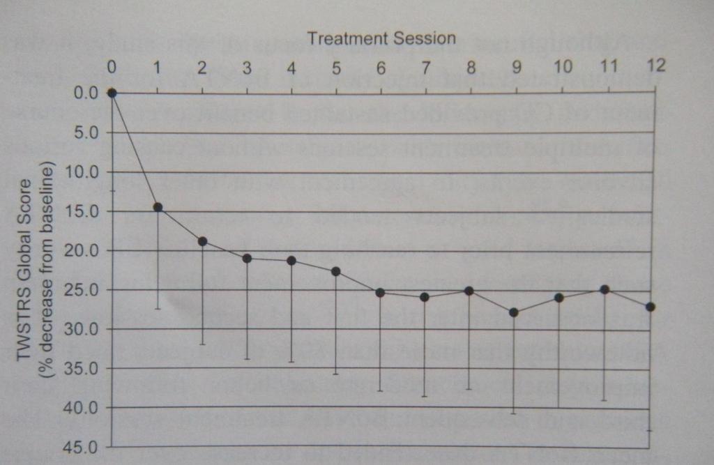 kliniczna skuteczność długoterminowego leczenia CD w pomiarach TWSTRS N = 326 obserwacja 4.