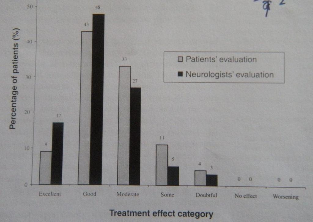 długoterminowa skuteczność stosowania BTX-A w CD N = 78 obserwacja: 1.5 do10 lat metoda: VAS ocena pacjenta: efekt leczenia b.