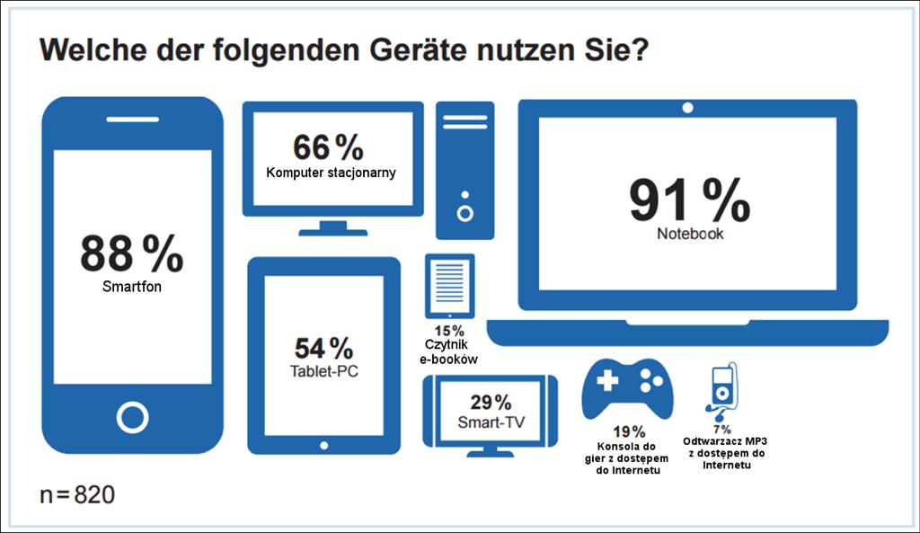 Korzystanie z urządzeń cyfrowych 1. Marketing (cyfrowy) 1.1 Trendy w marketingu: Cyfryzacja Źródło: http://www.ibi.de/files/studie_digitalisierung-der-gesellschaft.pdf Czy o tym wiedziałeś? 1. Na Facebooku aktywnych jest ponad 1 miliard osób.