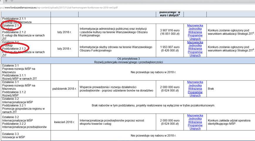 Program, oś, działanie, poddziałanie