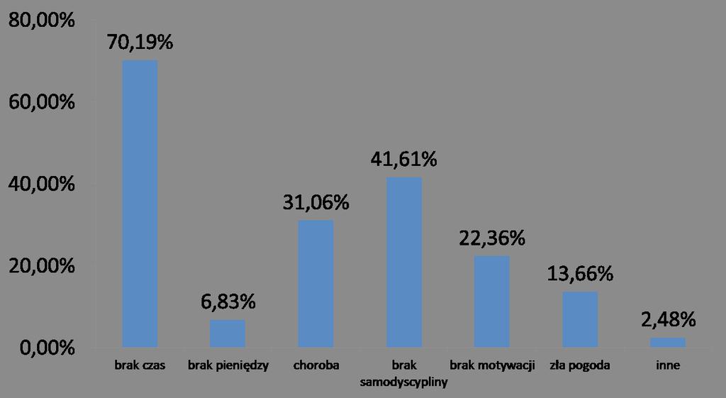 WIEDZA STUDENTÓW FIZJOTERAPII WYŻSZEJ SZKOŁY ZARZĄDZANIA W GDAŃSKU samodyscypliny, 36 (22,36%) brak motywacji,