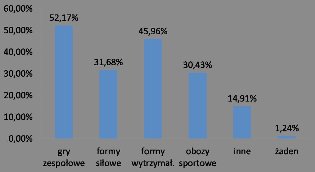 WIEDZA STUDENTÓW FIZJOTERAPII WYŻSZEJ SZKOŁY ZARZĄDZANIA W GDAŃSKU Studenci fizjoterapii 5. i 7.