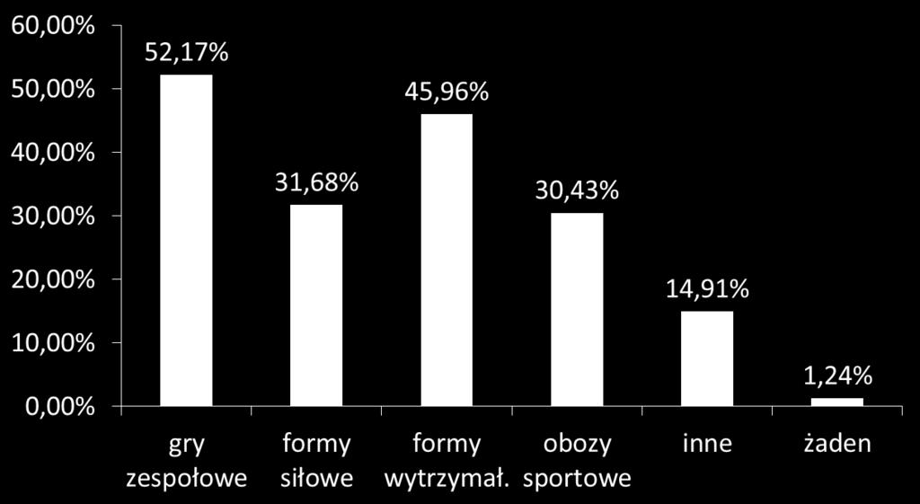 przez całe studia. Dodatkowo spytano studentów, jakie formy sportów byłyby dla nich atrakcyjne w czasie studiów.