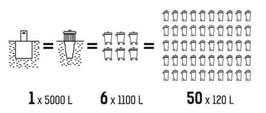 Wydajność pojemników podziemnych Wydajność pojemników Jeden pojemnik