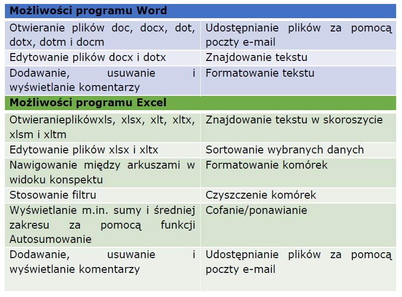 Pakiet Office 365 pozwala uczniom oraz nauczycielom na: edytowanie i udostępnianie plików na wielu urządzeniach (komputer, telefon, tablet) bezpośrednio w