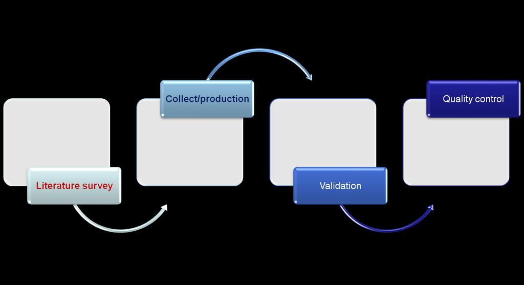 Orphanews PubMed queries Annotation Experts Patients groups Learned societies Completeness Coherence Sources survey Ryc.