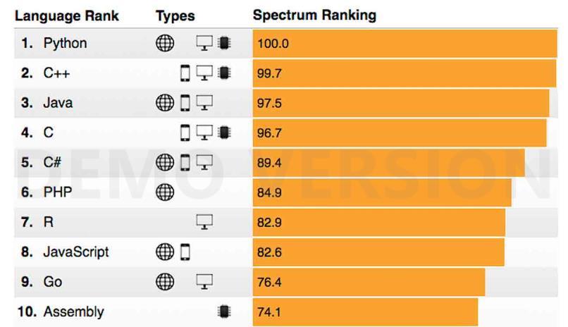 org/computing/software/the-2018-top-programming-languages www