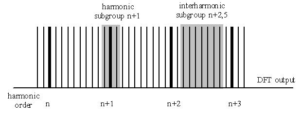 zakładka Interharmoniczne Procedura grupowania zgodnie z IEC:61000-4-7 Dla celów obliczeniowych harmoniczne poszczególnych częstotliwości podlegają grupowaniu.