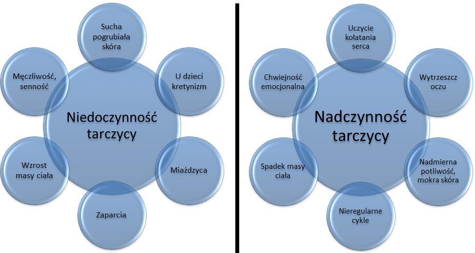 8 Pobudzająco na wydzielanie hormonów tarczycy działa TSH. Prócz T3 i T4 tarczyca produkuję kalcytoninęhormon peptydowy wytwarzany przez komórki okołopęcherzykowe tarczycy.