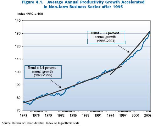 Średni wzrost wydajności w USA, 1973-2003 Źródło: