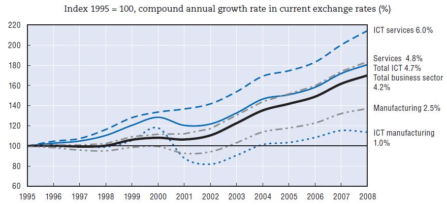 Tempo wzrostu wartości dodanej w sektorze ICT