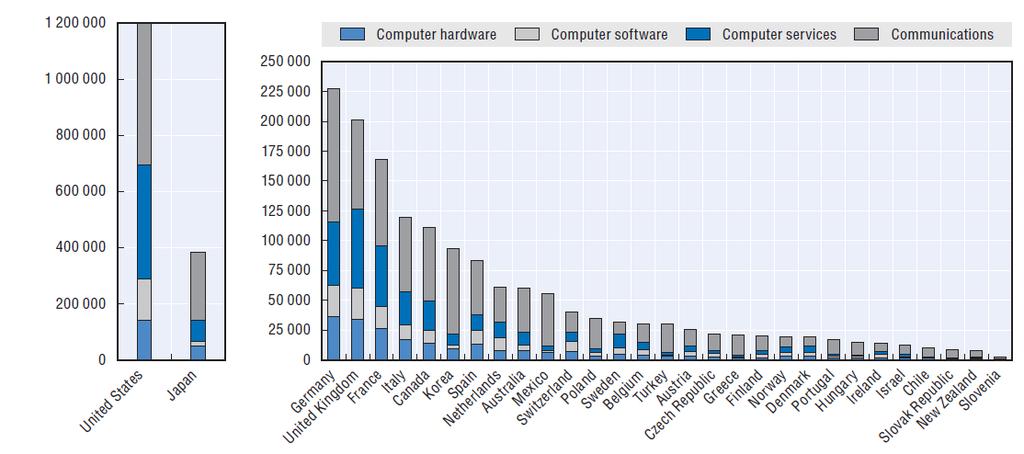 Wydatki na produkty i usługi sektora ICT w krajach OECD (w mln