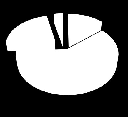 SO 2 22,3% 3,5% 13,7% 60,5% Termika przemysł bez Termiki domy