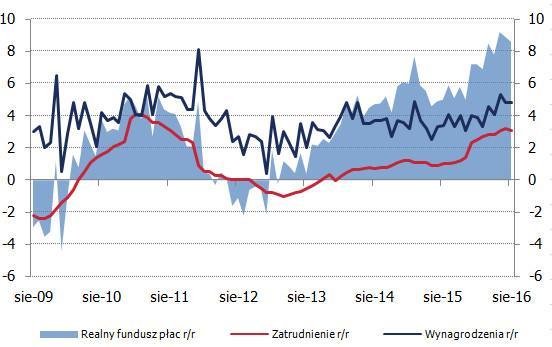 PLN Bliskość Wiboru 3m z kontraktami FRA (przyszłe oczekiwania poziomu Wibor) sugeruje, że rynek nie oczekuje już obniżek stóp